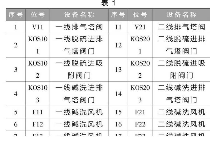 废气治理排风系统的控制设计与实施(图2)