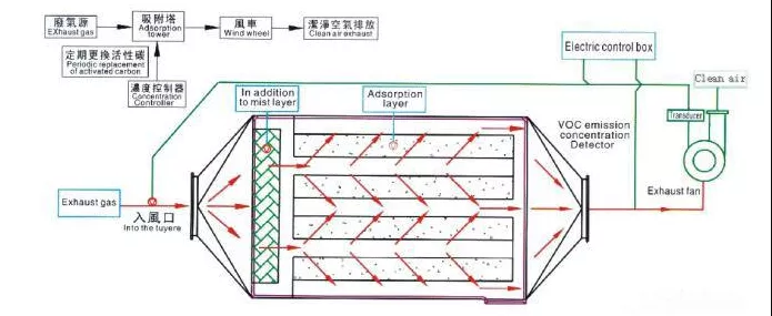 活性炭吸附VOCs，常见评价指标有哪些？(图1)