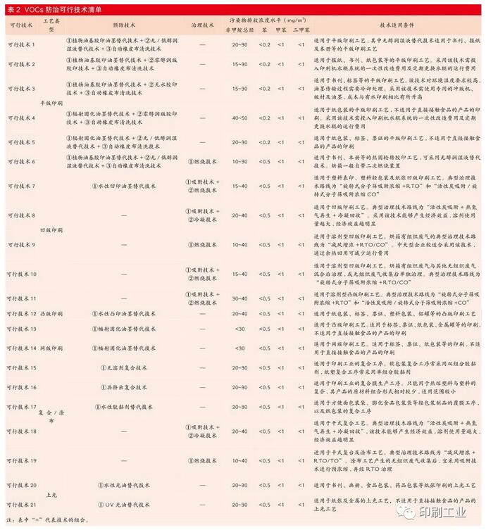 印刷行业VOCs深度治理之路 任重道远(图3)